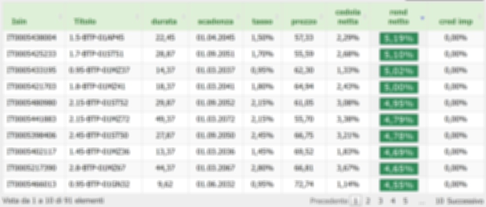 BTP Rendimenti netti BTP in tempo reale oggi 6 dicembre
